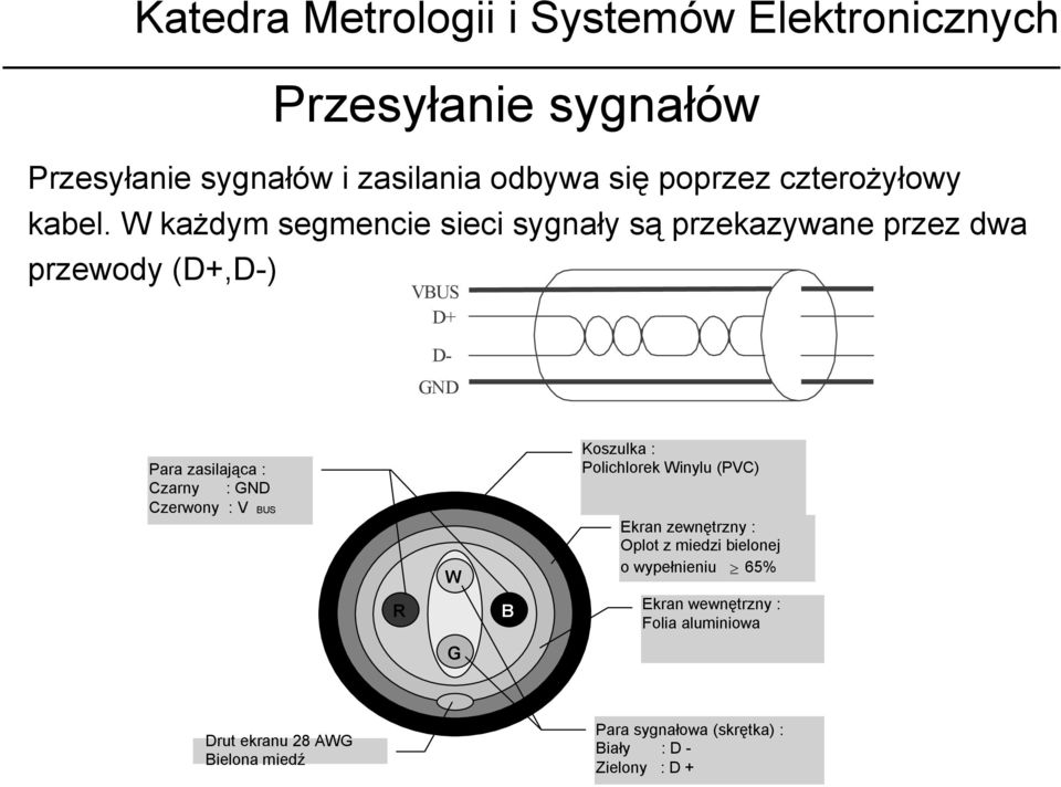 Czarny : GND Czerwony : V BUS R W G B Koszulka : Polichlorek Winylu (PVC) Ekran zewnętrzny : Oplot z miedzi