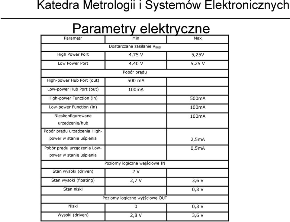 Pobór prądu urządzenia Highpower w stanie uśpienia Pobór prądu urządzenia Lowpower w stanie uśpienia 100mA 2,5mA 0,5mA Poziomy logiczne wejściowe IN