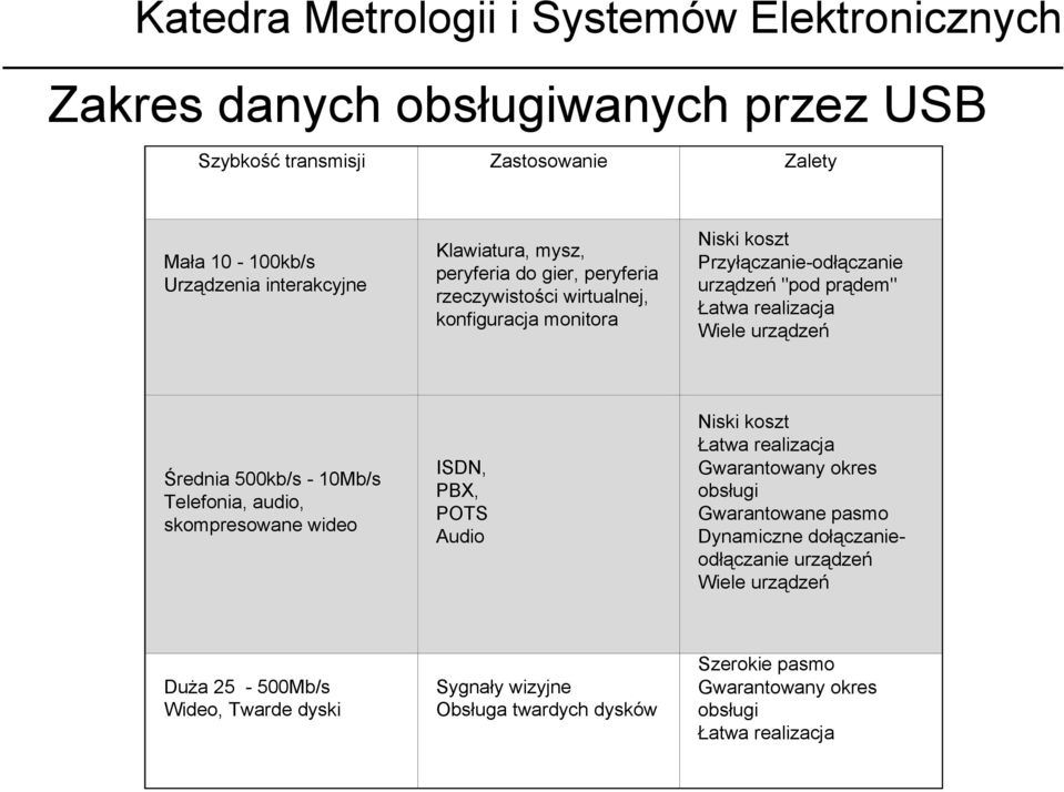 500kb/s - 10Mb/s Telefonia, audio, skompresowane wideo ISDN, PBX, POTS Audio Niski koszt Łatwa realizacja Gwarantowany okres obsługi Gwarantowane pasmo Dynamiczne