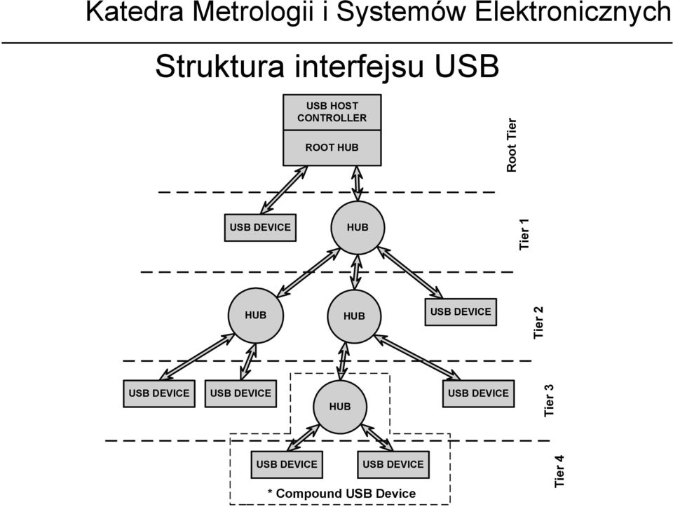 DEVICE Tier 2 USB DEVICE USB DEVICE HUB USB DEVICE