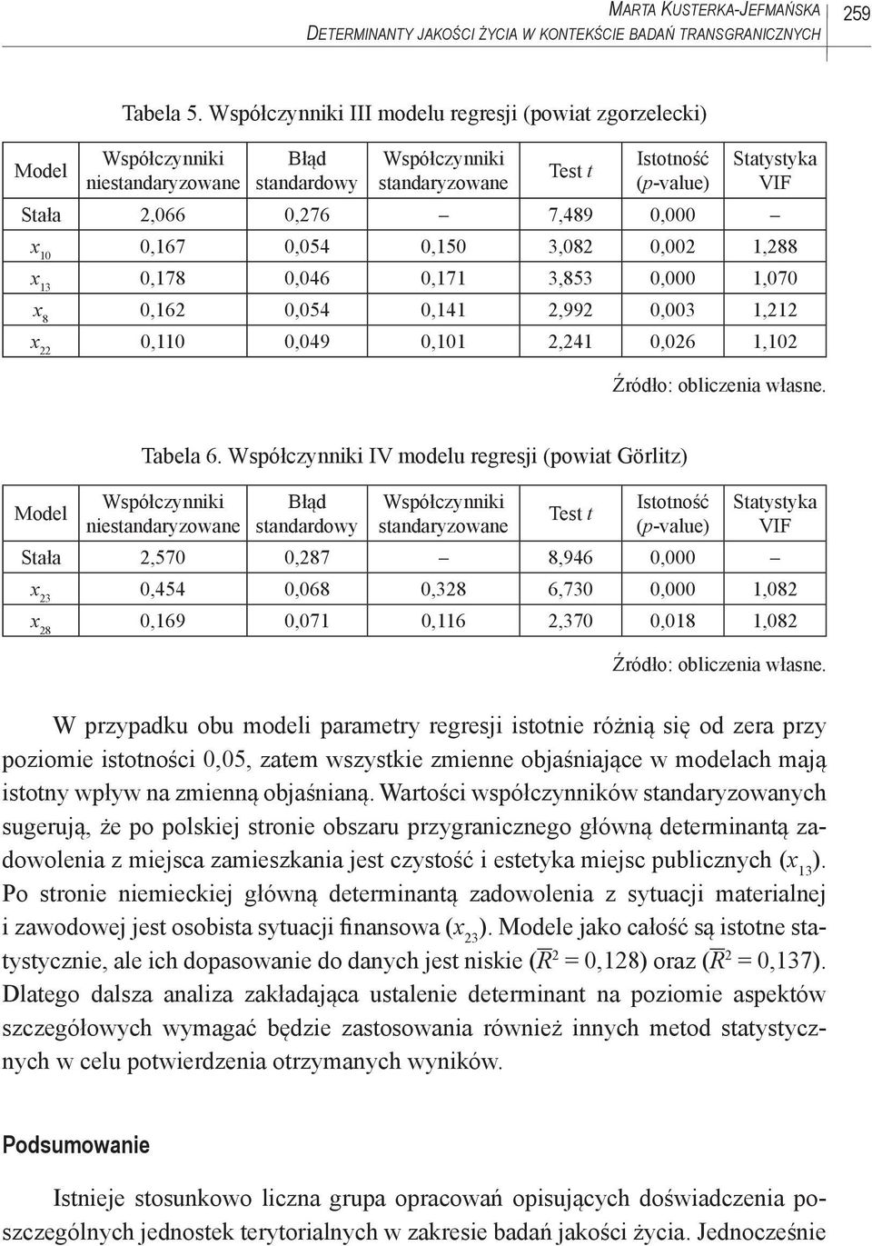 1,288 x 13 0,178 0,046 0,171 3,853 0,000 1,070 x 8 0,162 0,054 0,141 2,992 0,003 1,212 x 22 0,110 0,049 0,101 2,241 0,026 1,102 Źródło: obliczenia własne. Model Tabela 6.