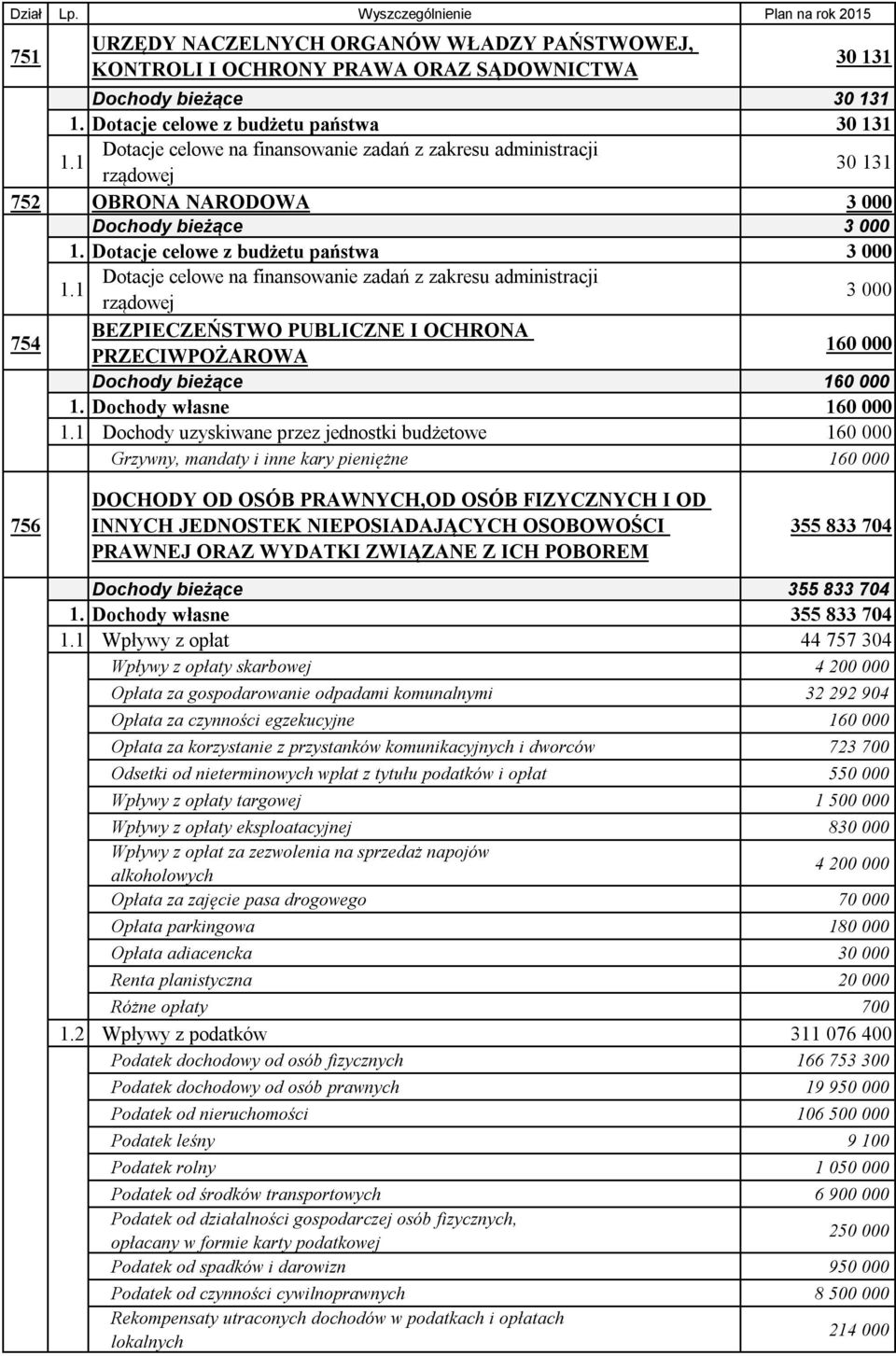 3 000 754 BEZPIECZEŃSTWO PUBLICZNE I OCHRONA PRZECIWPOŻAROWA 160 000 Dochody bieżące 160 000 Dochody własne 160 000 1 Dochody uzyskiwane przez jednostki budżetowe 160 000 1 Grzywny, mandaty i inne