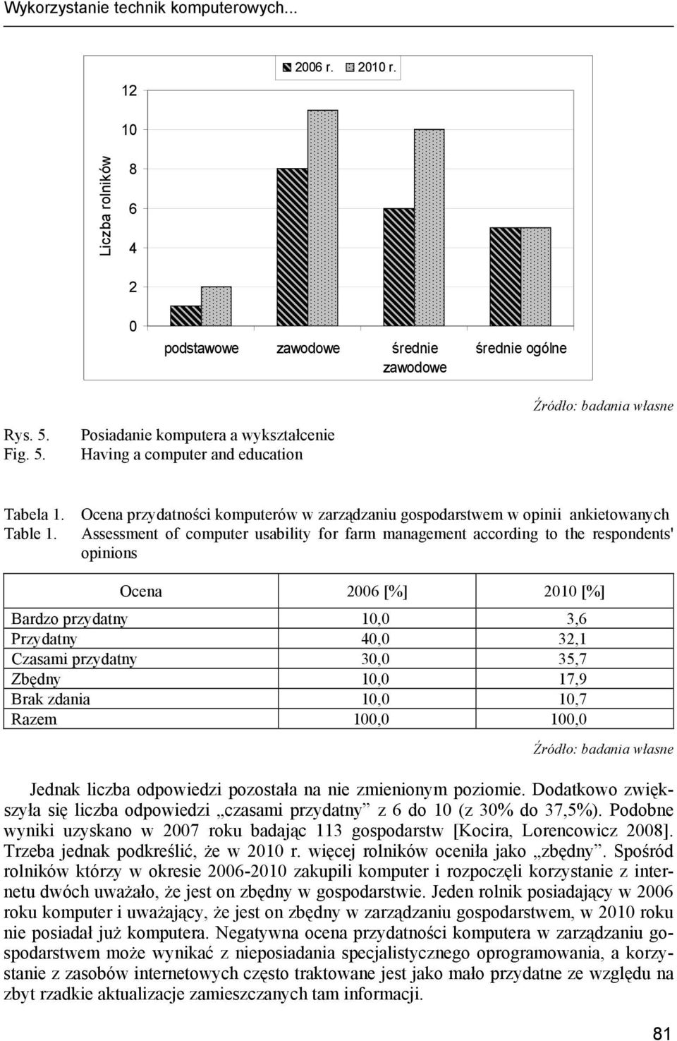 Assessment of computer usability for farm management according to the respondents' opinions Ocena 2006 [%] 2010 [%] Bardzo przydatny 10,0 3,6 Przydatny 40,0 32,1 Czasami przydatny 30,0 35,7 Zbędny