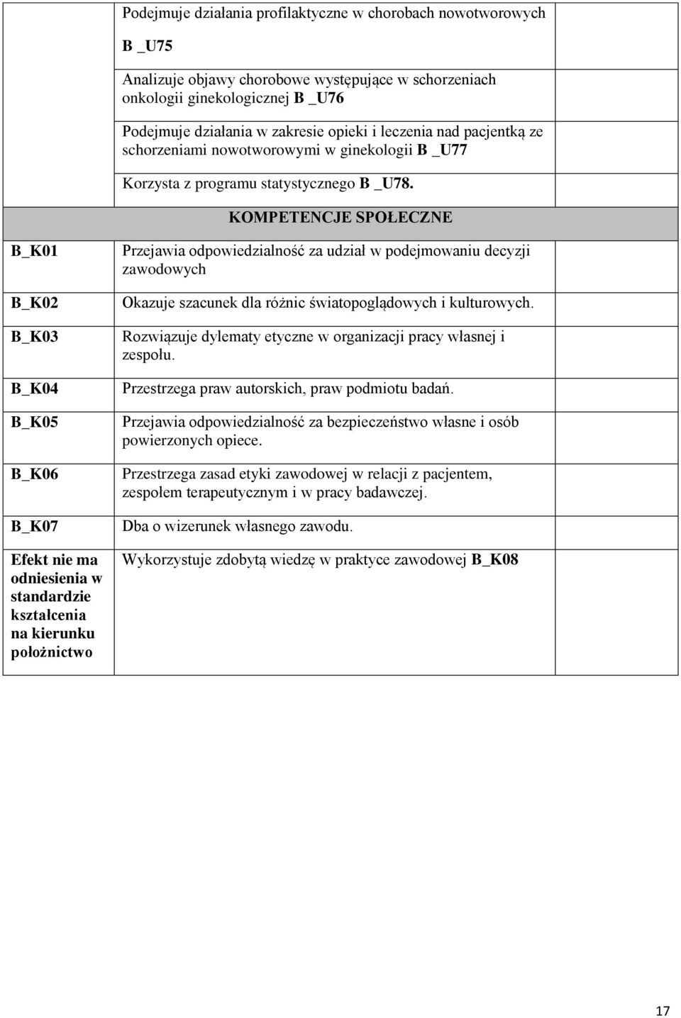 KOMPETENCJE SPOŁECZNE B_K01 B_K02 B_K03 B_K04 B_K05 B_K06 B_K07 Efekt nie ma odniesienia w standardzie kształcenia na kierunku położnictwo Przejawia odpowiedzialność za udział w podejmowaniu decyzji