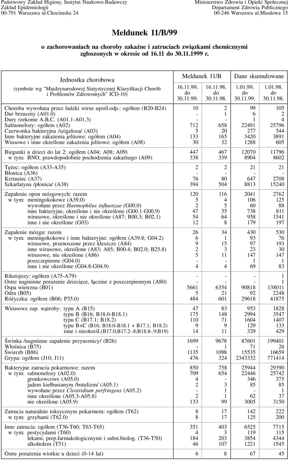 Jednostka chorobowa (symbole wg "Międzynarowej Statystycznej Klasyfikacji Chorób i Problemów Zdrowotnych" ICD0) Choroba wywołana przez ludzki wirus upośl.odp.: ogółem (B0B) Dur brzuszny (A0.