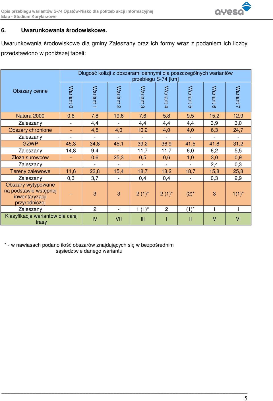 S-74 [km] Obszary cenne Wariant 0 Wariant 1 Wariant 2 Wariant 3 Wariant 4 Wariant 5 Wariant 6 Wariant 7 Natura 2000 0,6 7,8 19,6 7,6 5,8 9,5 15,2 12,9 Zaleszany - 4,4-4,4 4,4 4,4 3,9 3,0 Obszary