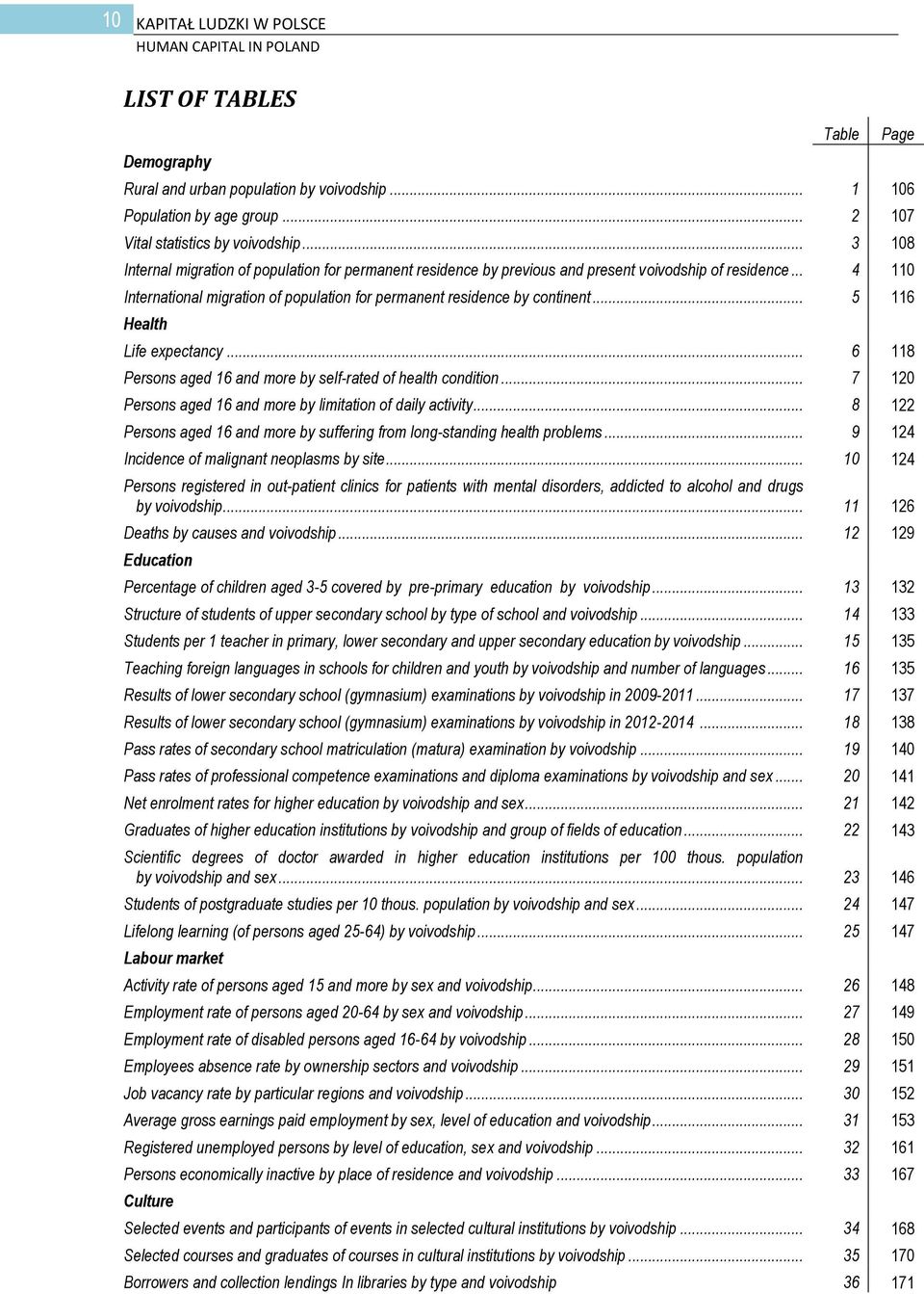 .. 5 116 Health Life expectancy... 6 118 Persons aged 16 and more by self-rated of health condition... 7 120 Persons aged 16 and more by limitation of daily activity.