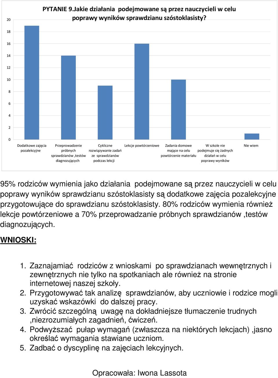 mające na celu powtórzenie materiału W szkole nie podejmuje się żadnych działań w celu poprawy wyników Nie wiem 95% rodziców wymienia jako działania podejmowane są przez nauczycieli w celu poprawy