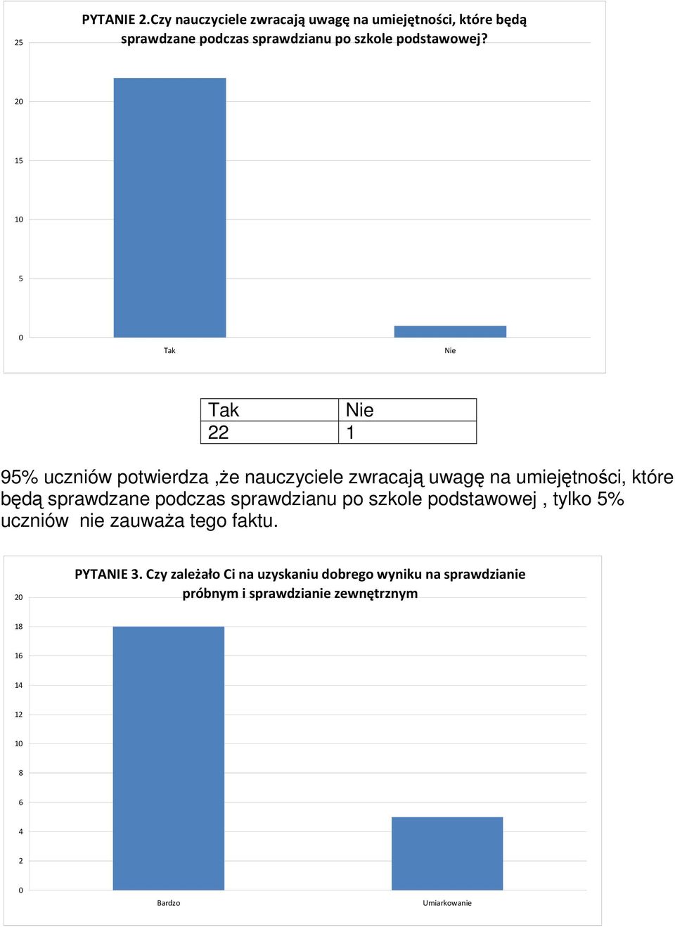 15 1 5 Tak Nie Tak Nie 1 95% uczniów potwierdza,że nauczyciele zwracają uwagę na umiejętności, które będą