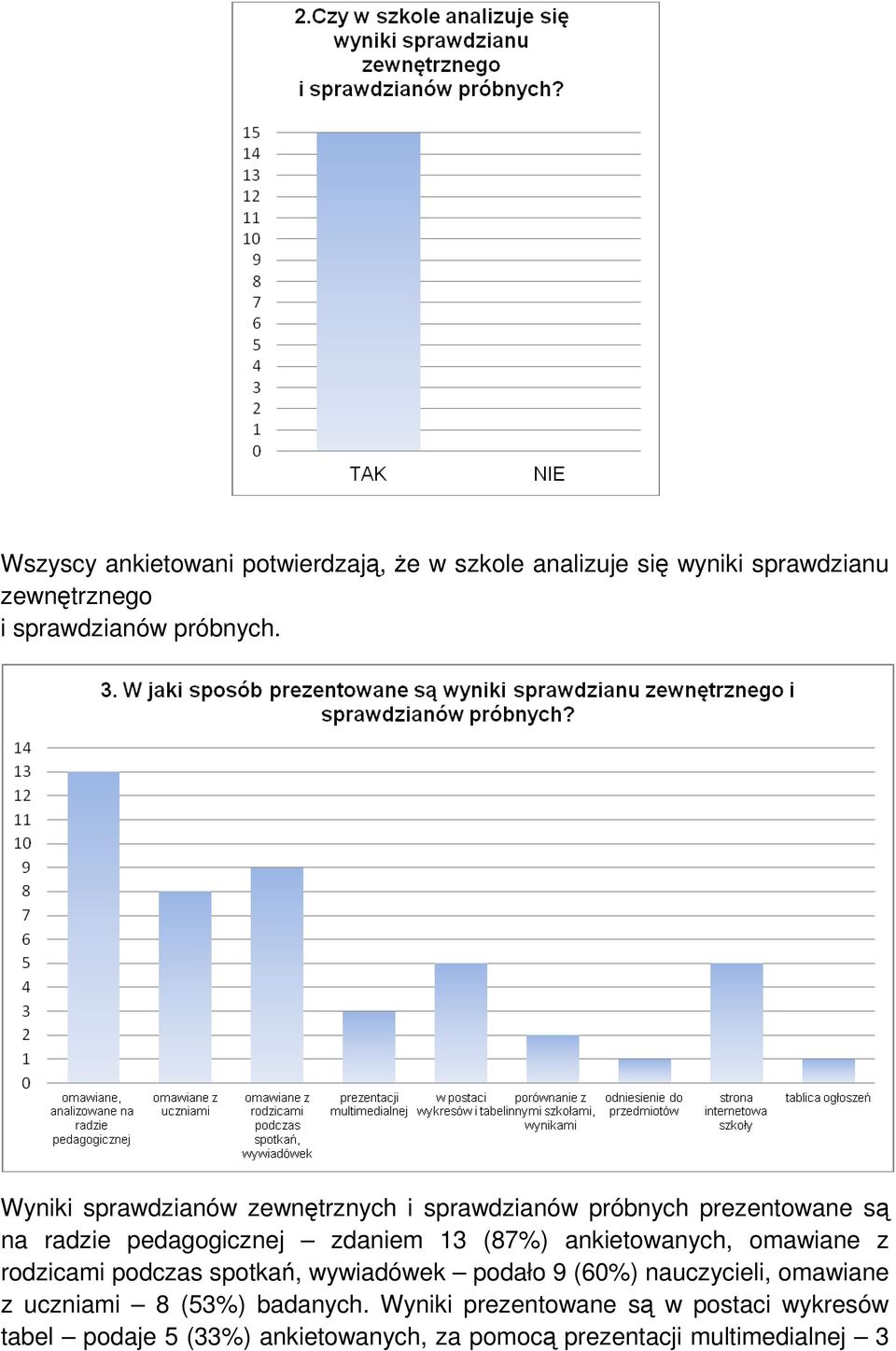 ankietowanych, omawiane z rodzicami podczas spotkań, wywiadówek podało 9 (%) nauczycieli, omawiane z uczniami (53%)