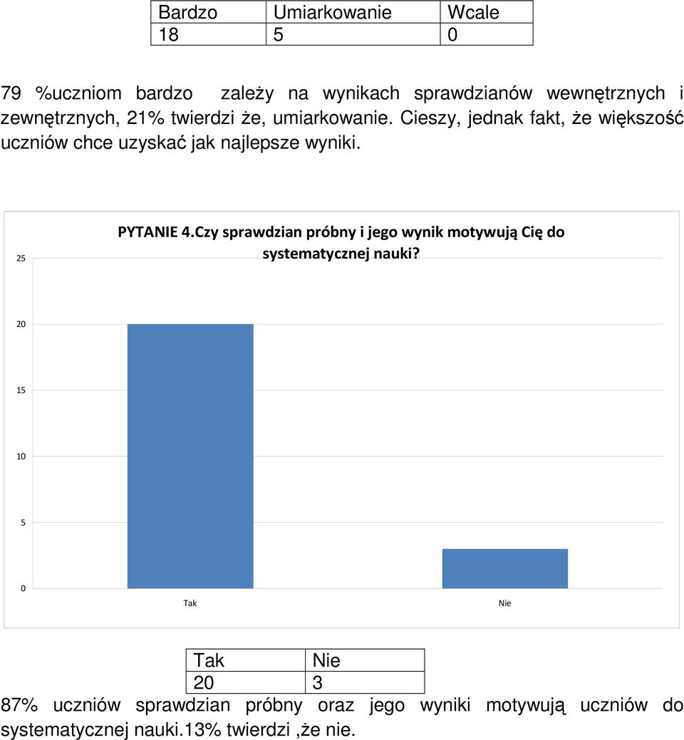 Cieszy, jednak fakt, że większość uczniów chce uzyskać jak najlepsze wyniki. 5 PYTANIE.