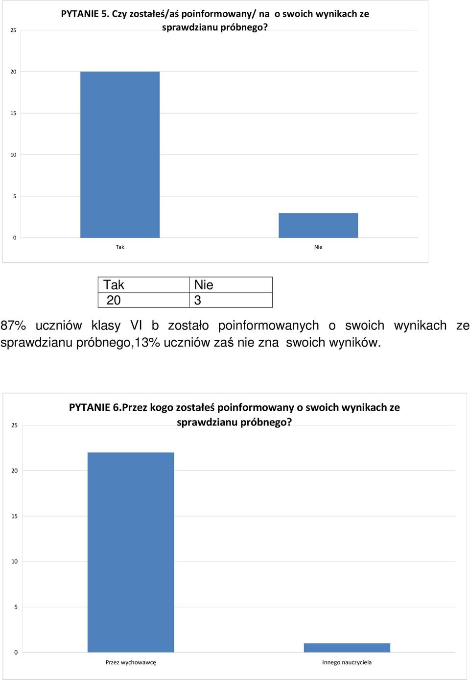 sprawdzianu próbnego,13% uczniów zaś nie zna swoich wyników. 5 PYTANIE.