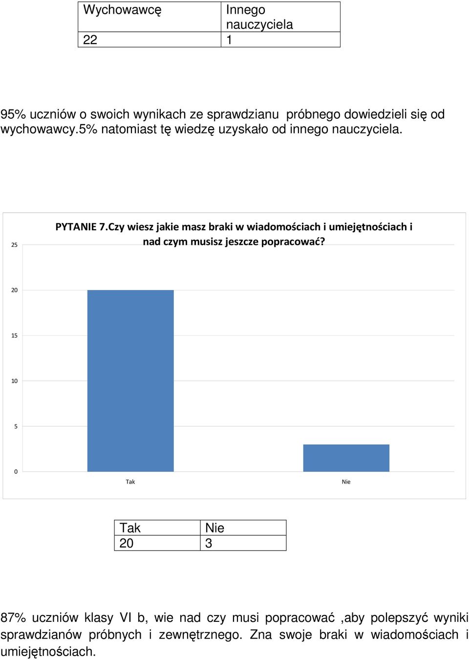 Czy wiesz jakie masz braki w wiadomościach i umiejętnościach i nad czym musisz jeszcze popracować?