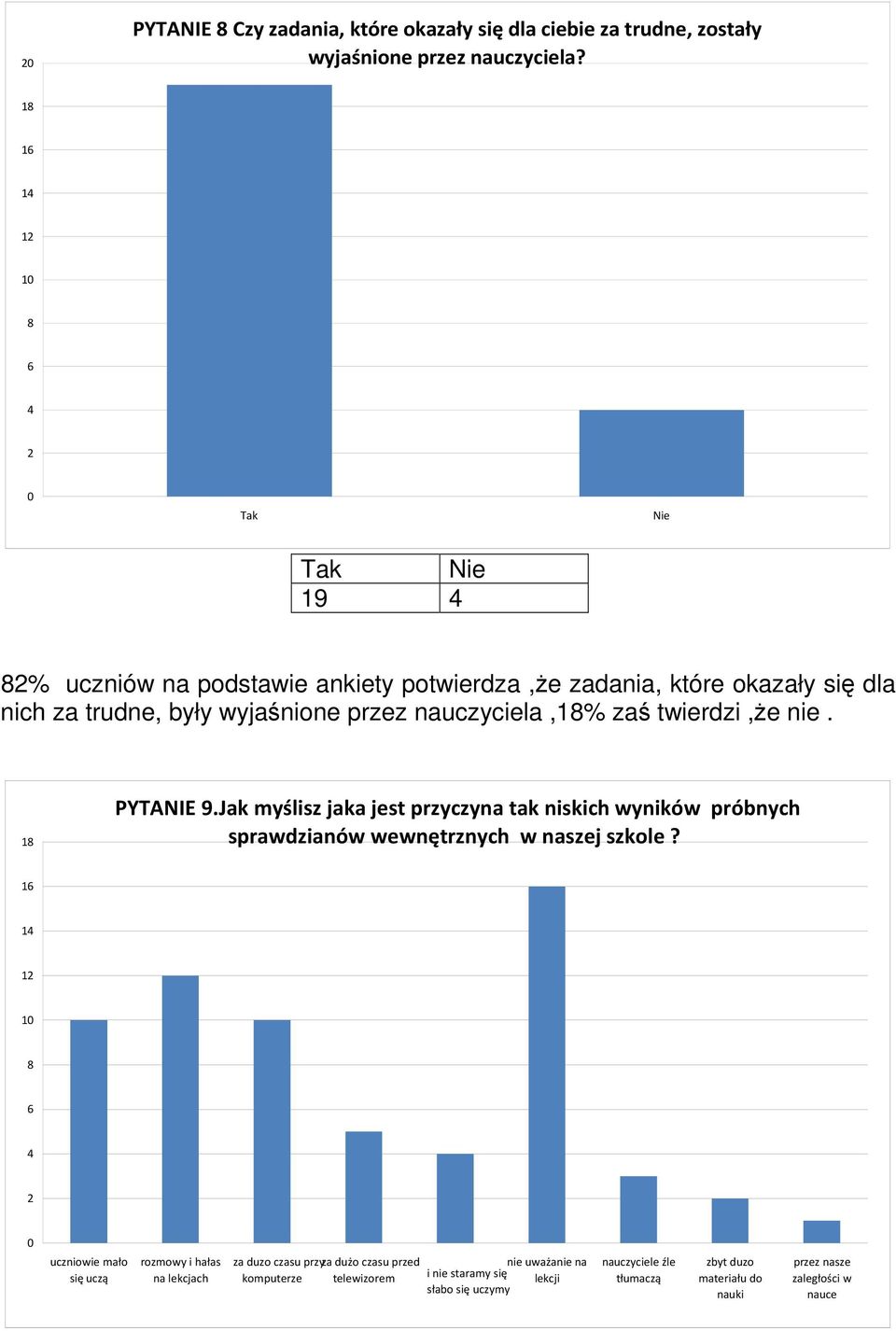 twierdzi,że nie. 1 PYTANIE 9.Jak myślisz jaka jest przyczyna tak niskich wyników próbnych sprawdzianów wewnętrznych w naszej szkole?