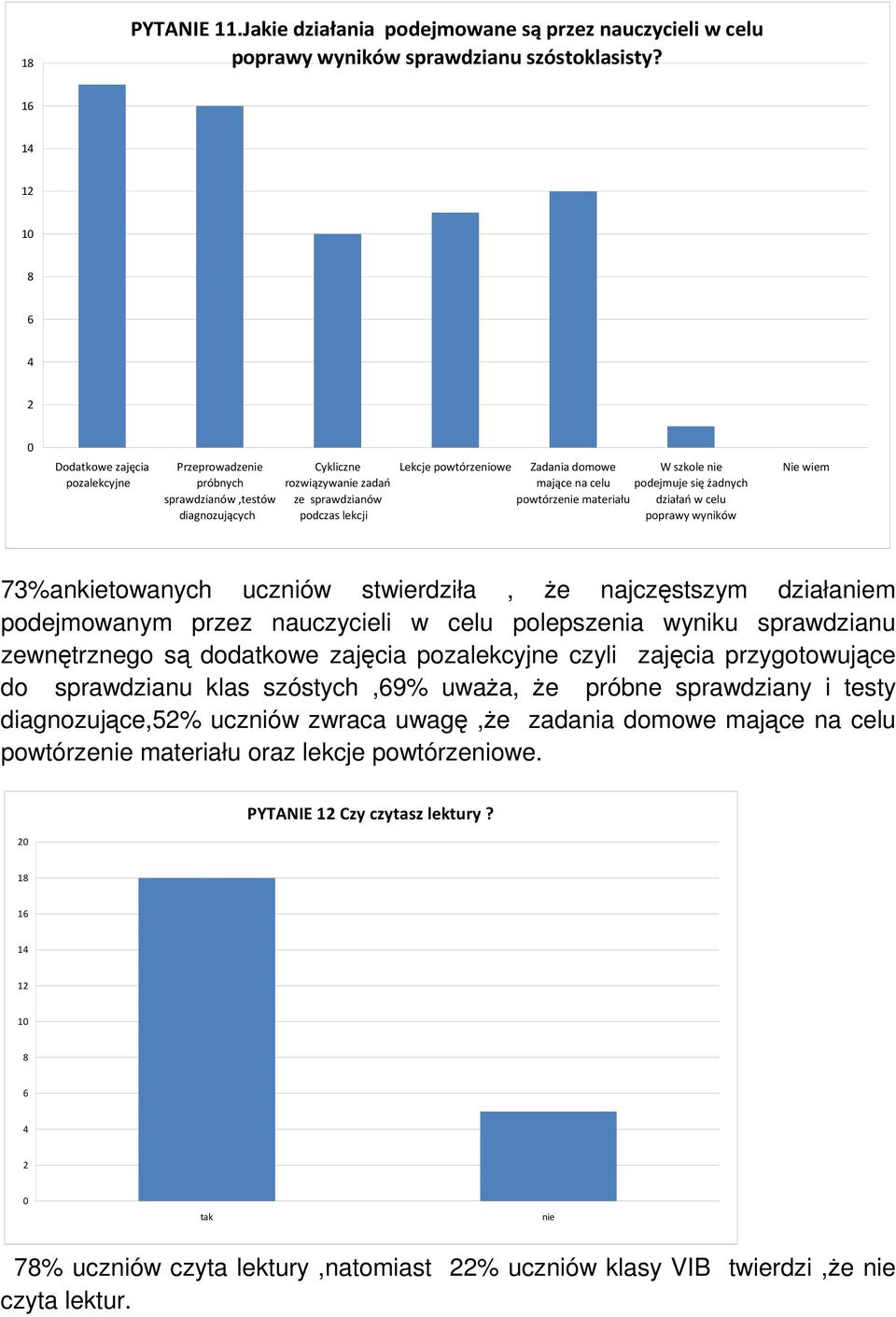 mające na celu powtórzenie materiału W szkole nie podejmuje się żadnych działań w celu poprawy wyników Nie wiem 73%ankietowanych uczniów stwierdziła, że najczęstszym działaniem podejmowanym przez