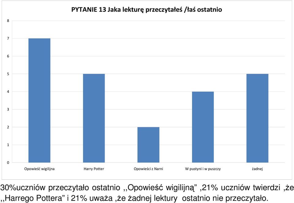 3%uczniów przeczytało ostatnio,,opowieść wigilijną,1% uczniów