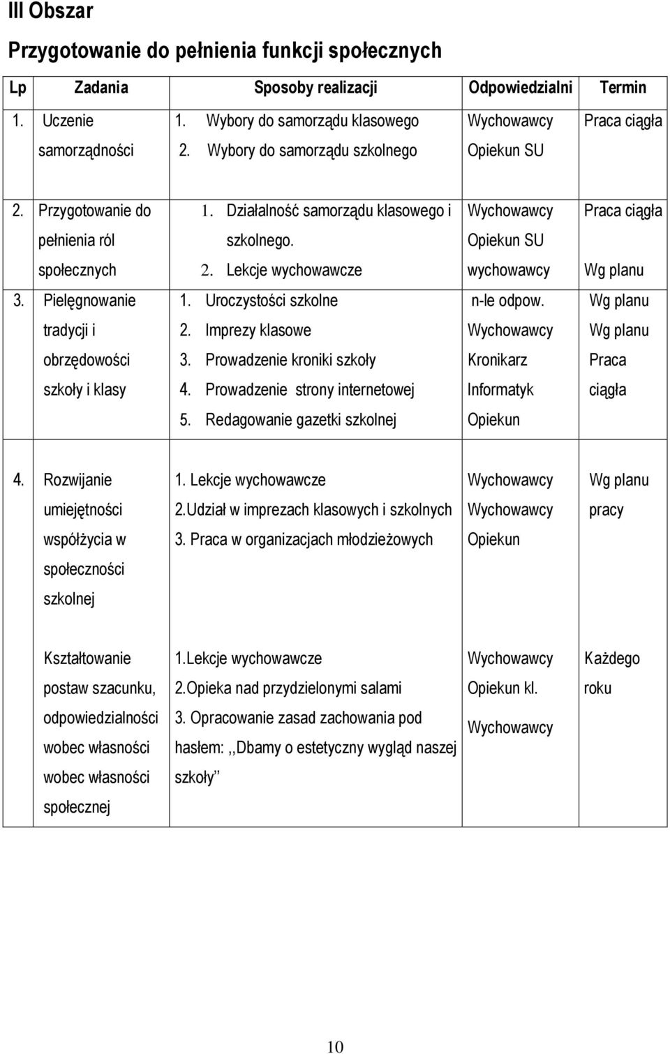 Lekcje wychowawcze wychowawcy Wg planu 3. Pielęgnowanie 1. Uroczystości szkolne n-le odpow. Wg planu tradycji i 2. Imprezy klasowe Wychowawcy Wg planu obrzędowości 3.