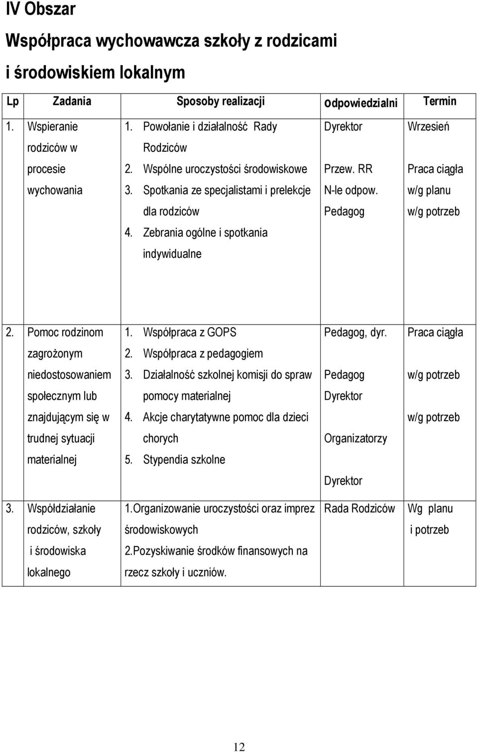 w/g planu dla rodziców Pedagog w/g potrzeb 4. Zebrania ogólne i spotkania indywidualne 2. Pomoc rodzinom 1. Współpraca z GOPS Pedagog, dyr. Praca ciągła zagrożonym 2.