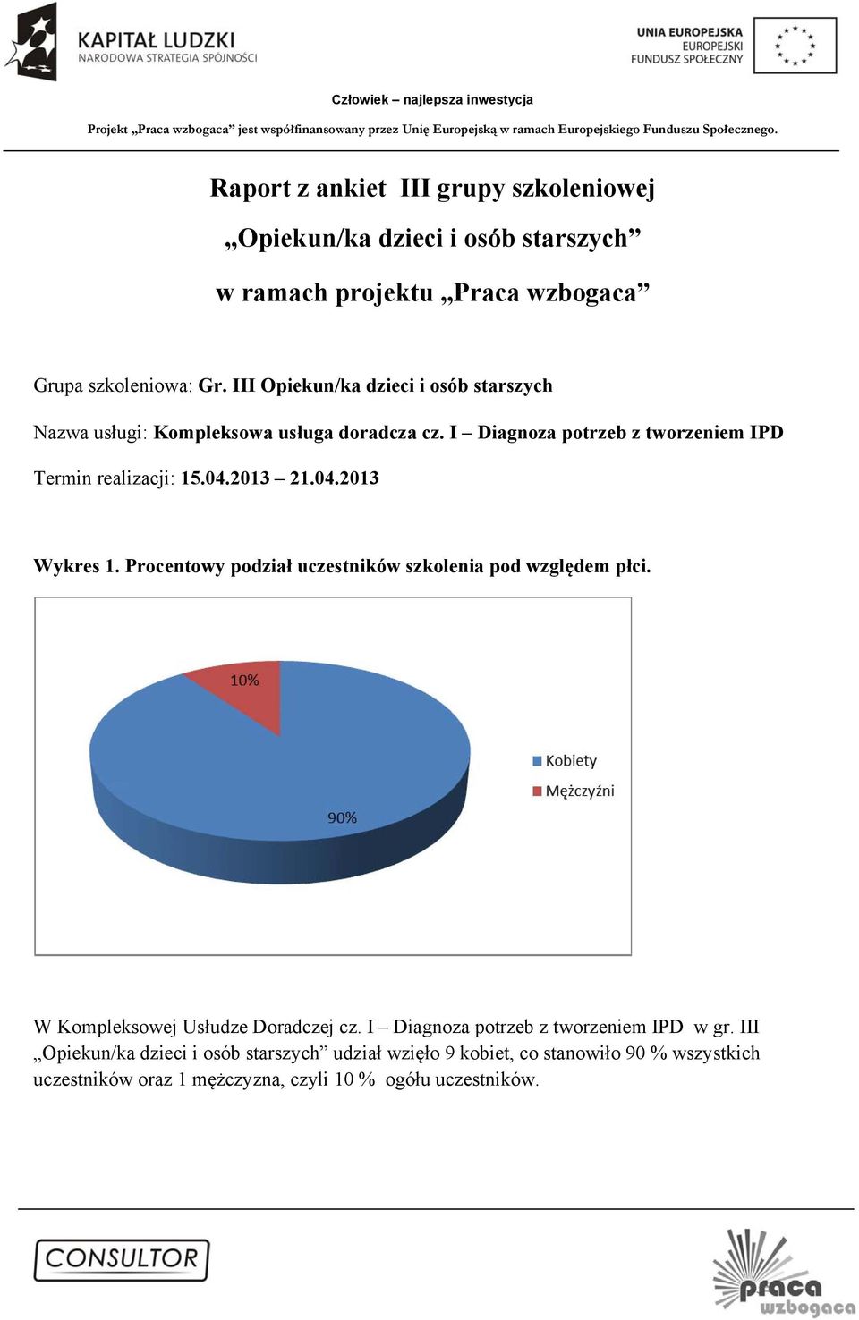 2013 21.04.2013 Wykres 1. Procentowy podział uczestników szkolenia pod względem płci. W Kompleksowej Usłudze Doradczej cz.