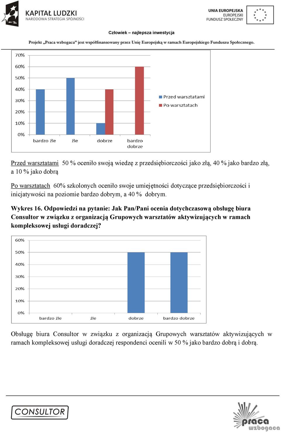 Odpowiedzi na pytanie: Jak Pan/Pani ocenia dotychczasową obsługę biura Consultor w związku z organizacją Grupowych warsztatów aktywizujących w ramach