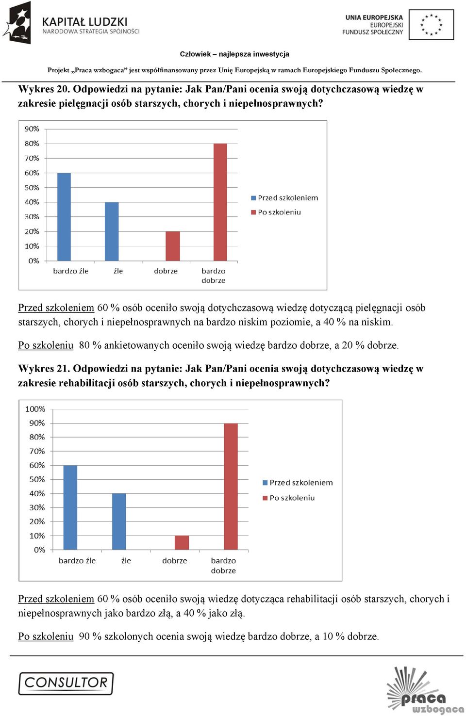 Po szkoleniu 80 % ankietowanych oceniło swoją wiedzę bardzo dobrze, a 20 % dobrze. Wykres 21.