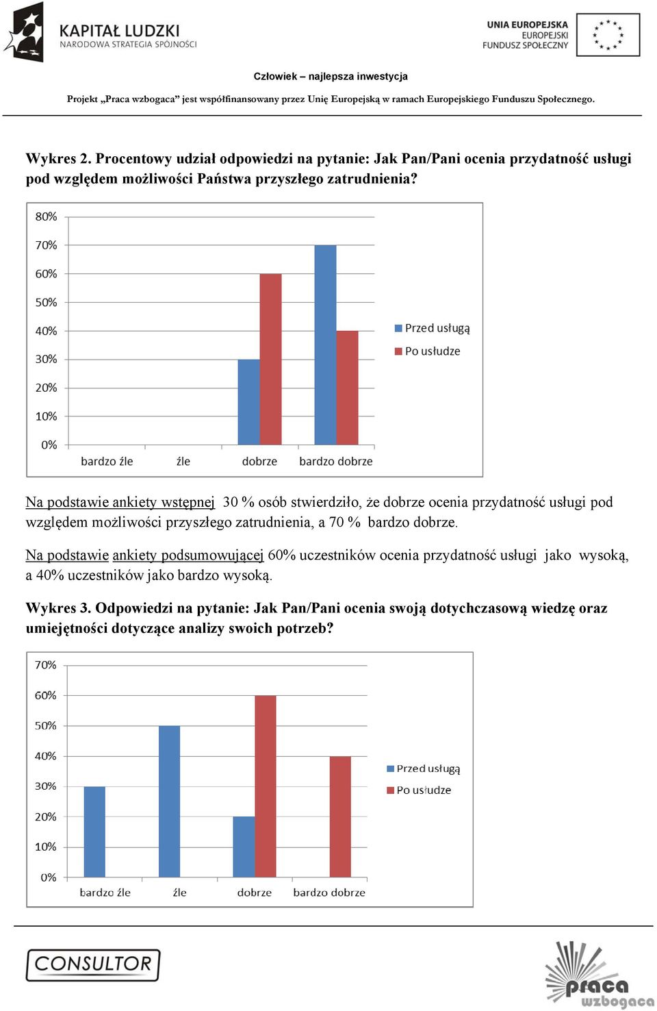 Na podstawie ankiety wstępnej 30 % osób stwierdziło, że dobrze ocenia przydatność usługi pod względem możliwości przyszłego zatrudnienia, a