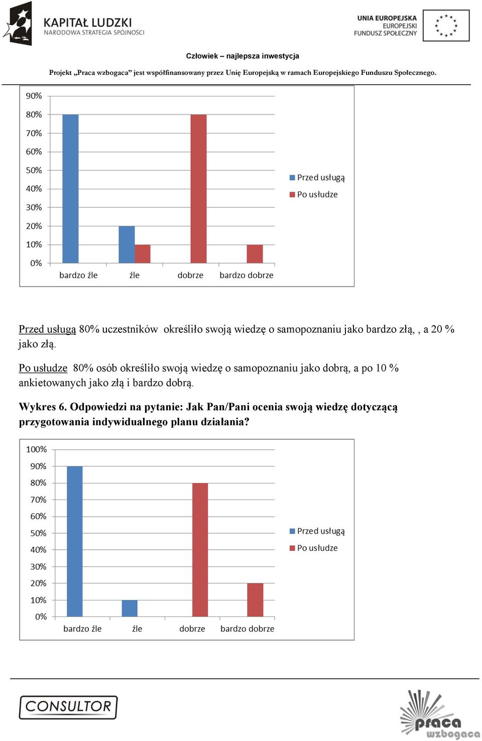 Po usłudze 80% osób określiło swoją wiedzę o samopoznaniu jako dobrą, a po 10 %