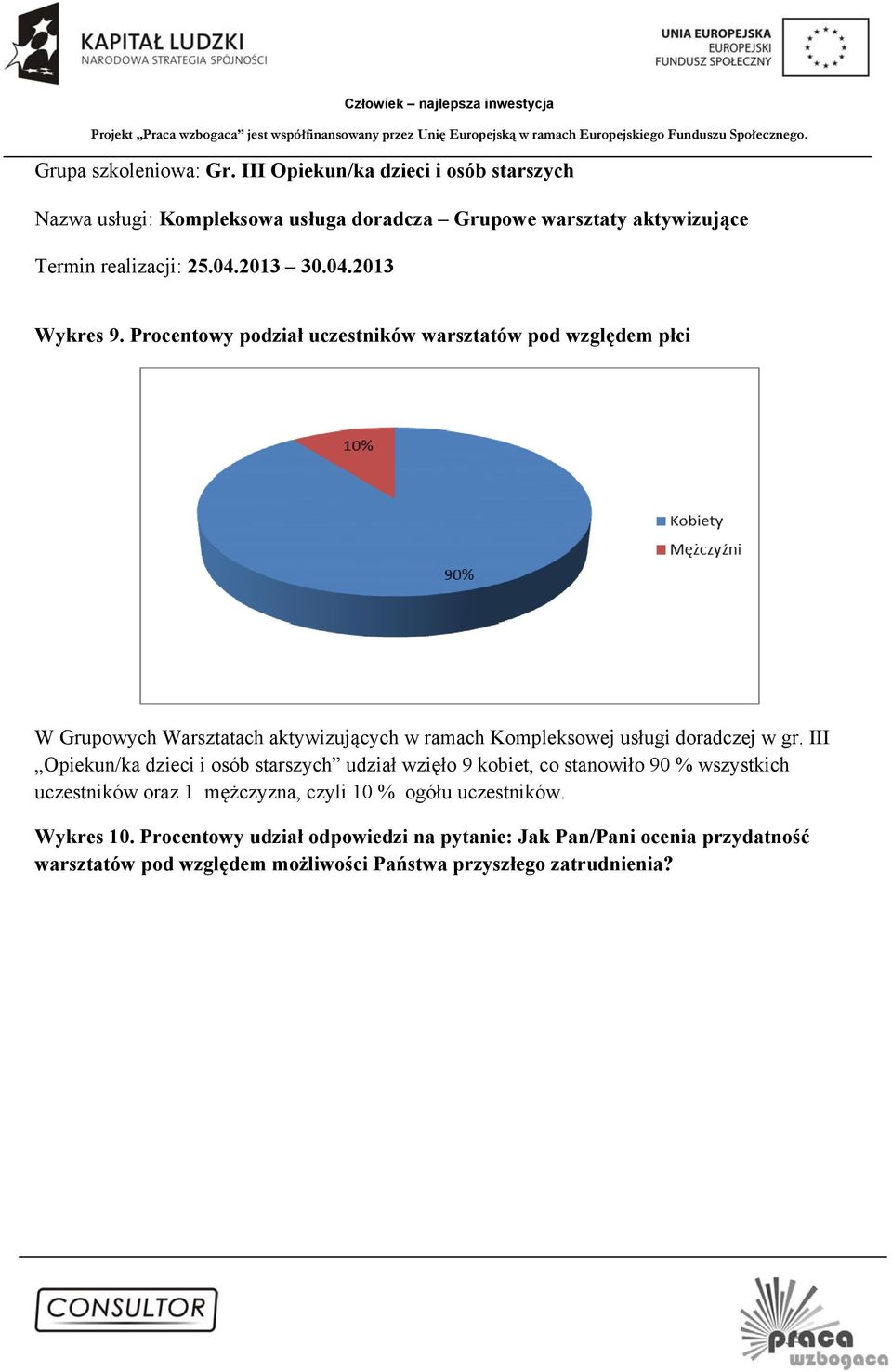 Procentowy podział uczestników warsztatów pod względem płci W Grupowych Warsztatach aktywizujących w ramach Kompleksowej usługi doradczej w gr.