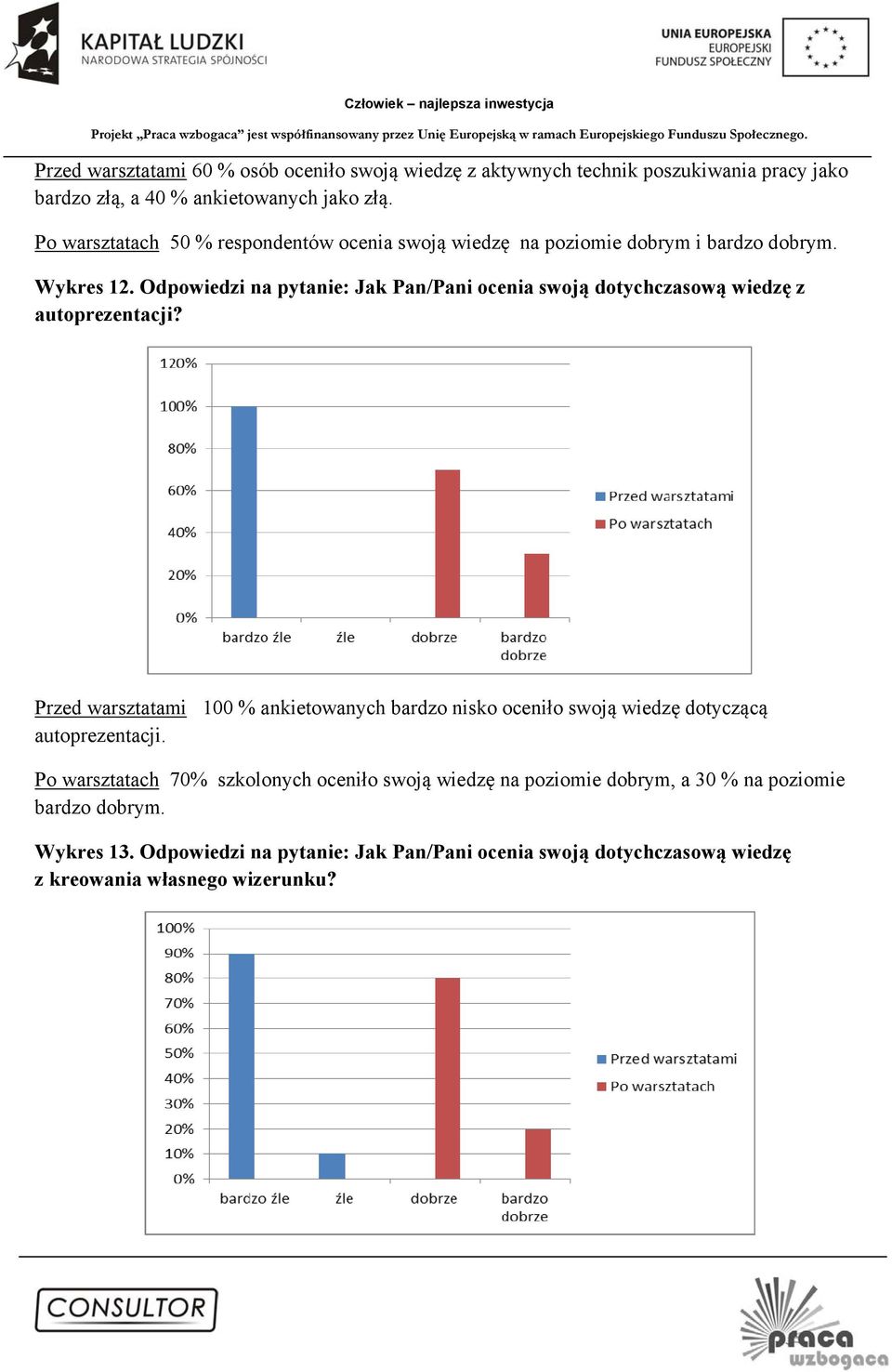 Odpowiedzi na pytanie: Jak Pan/Pani ocenia swoją dotychczasową wiedzę z autoprezentacji?