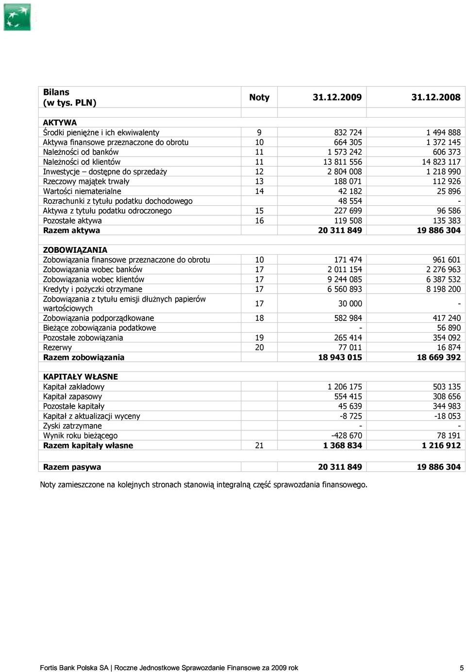 2008 AKTYWA Środki pieniężne i ich ekwiwalenty 9 832 724 1 494 888 Aktywa finansowe przeznaczone do obrotu 10 664 305 1 372 145 Należności od banków 11 1 573 242 606 373 Należności od klientów 11 13