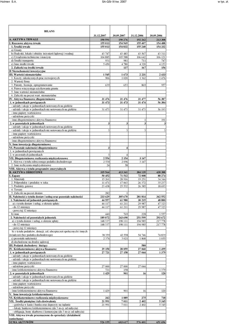 Środki trwałe 155 013 154 832 155 240 154 332 a) Grunty b) Budynki, lokale i obiekty inżynierii lądowej i wodnej 43 747 43 483 43 567 43 311 c) Urządzenia techniczne i maszyny 104 885 105 588 106 642