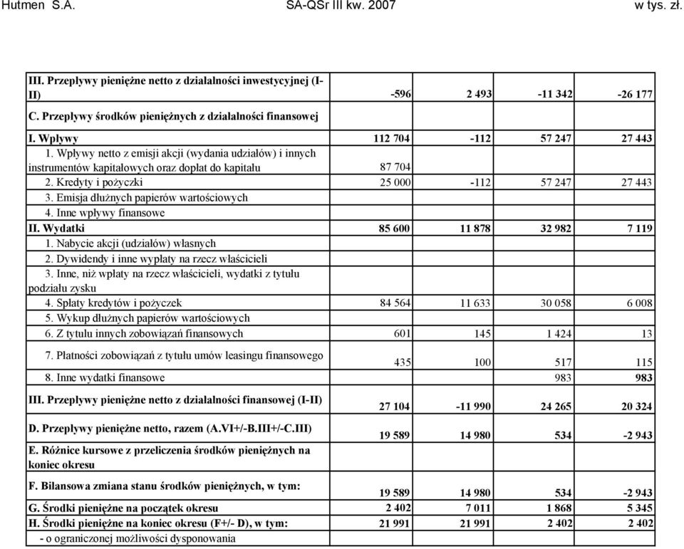 Emisja dłużnych papierów wartościowych 4. Inne wpływy finansowe II. Wydatki 85 600 11 878 32 982 7 119 1. Nabycie akcji (udziałów) własnych 2. Dywidendy i inne wypłaty na rzecz właścicieli 3.