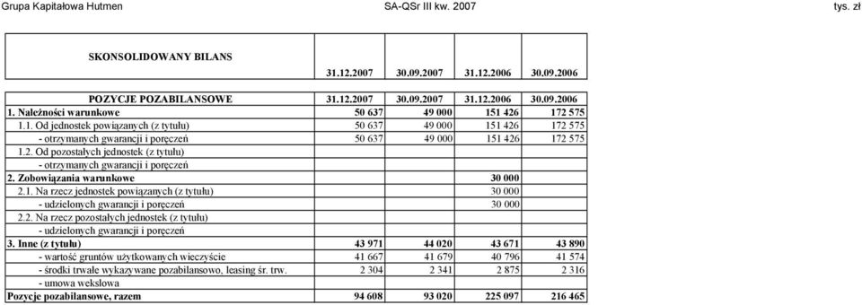 Zobowiązania warunkowe 30 000 2.1. Na rzecz jednostek powiązanych (z tytułu) 30 000 - udzielonych gwarancji i poręczeń 30 000 2.2. Na rzecz pozostałych jednostek (z tytułu) - udzielonych gwarancji i poręczeń 3.