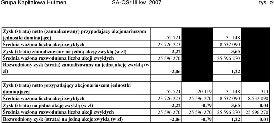 akcję zwykłą (w zł) -2,22 3,65 Średnia ważona rozwodniona liczba akcji zwykłych 25 596 270 25 596 270 Rozwodniony zysk (strata) zanualizowany na jedną akcję zwykłą (w zł) -2,06 1,22 Zysk (strata)