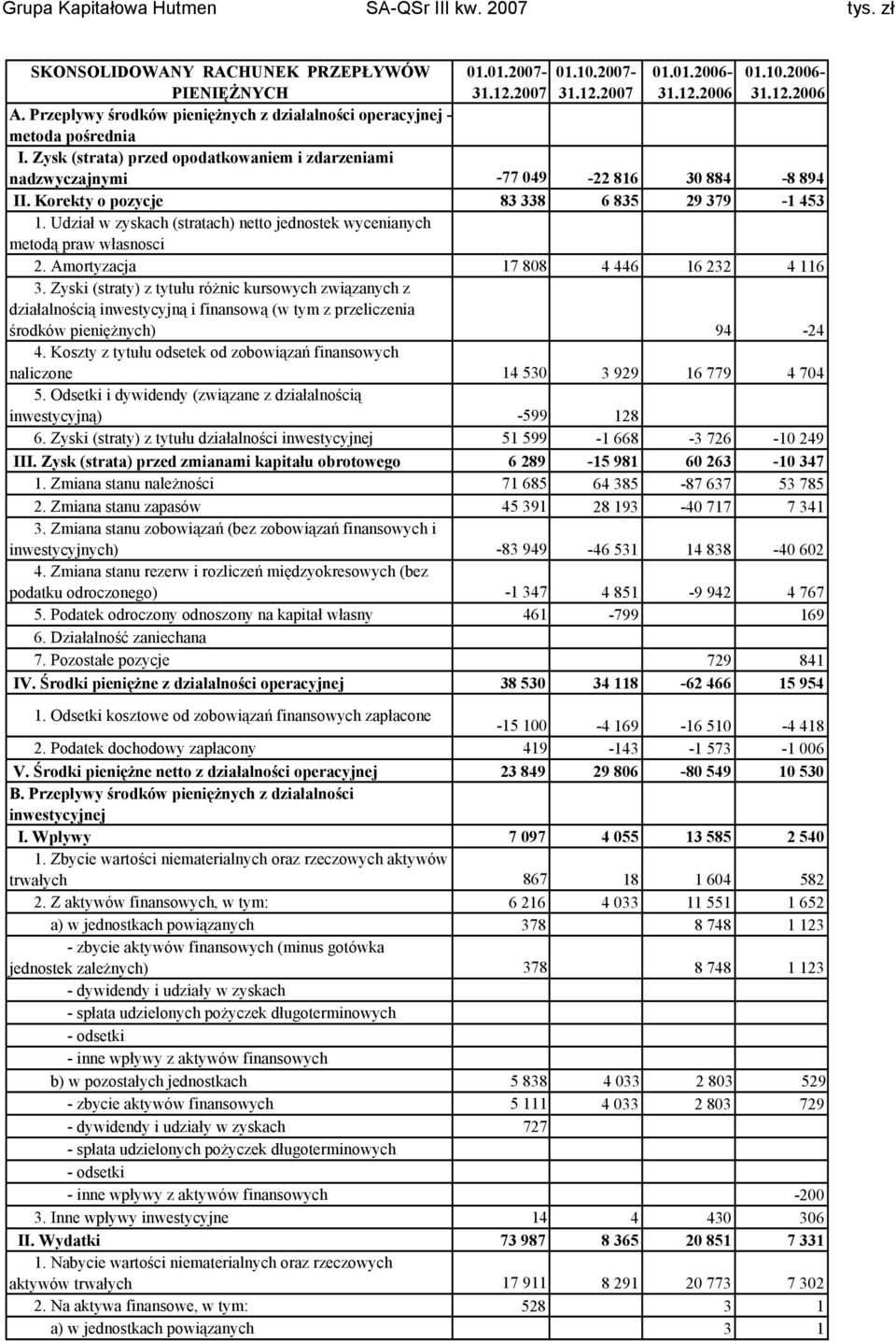 Korekty o pozycje 83 338 6 835 29 379-1 453 1. Udział w zyskach (stratach) netto jednostek wycenianych metodą praw własnosci 2. Amortyzacja 17 808 4 446 16 232 4 116 3.