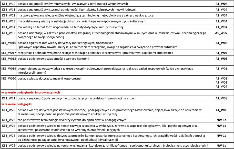 ma wiedzę na temat form wypowiedzi na tematy dotyczące kultury muzycznej KE1_W15 posiada orientację w zakresie problematyki związanej z technologiami stosowanymi w muzyce oraz w zakresie rozwoju