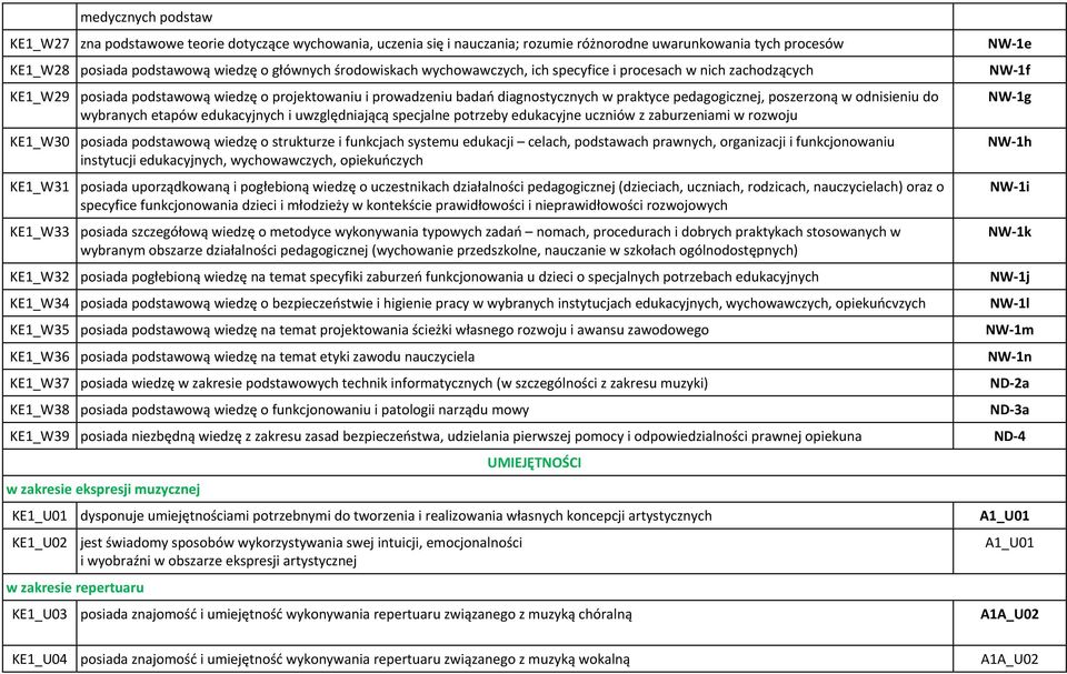 odnisieniu do wybranych etapów edukacyjnych i uwzględniającą specjalne potrzeby edukacyjne uczniów z zaburzeniami w rozwoju KE1_W30 posiada podstawową wiedzę o strukturze i funkcjach systemu edukacji