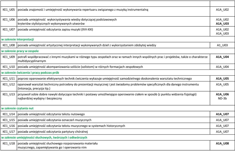 zdobytej wiedzy w zakresie pracy w zespole KE1_U09 potrafi współpracować z innymi muzykami w różnego typu zespołach oraz w ramach innych wspólnych prac i projektów, także o charakterze