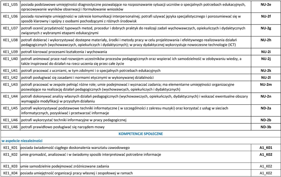 środowisk KE1_U37 potrafi ocenić przydatność typowych metod, procedur i dobrych praktyk do realizaji zadań wychowawczych, opiekuńczych i dydaktycznych związanych z wybranymi etapami edukacyjnymi