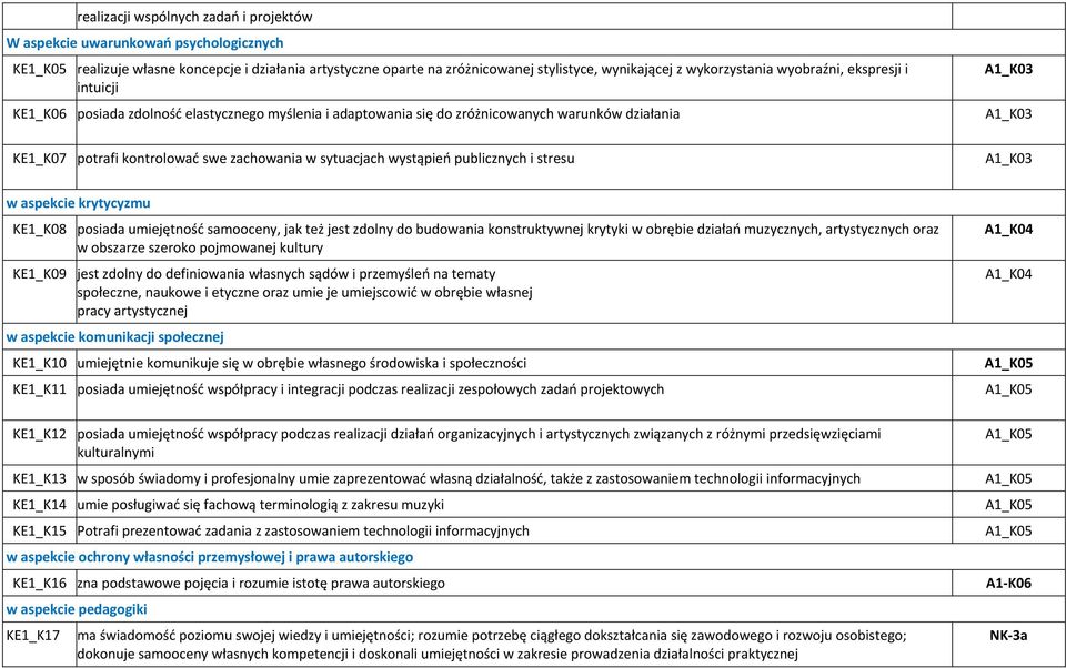 zachowania w sytuacjach wystąpień publicznych i stresu A1_K03 w aspekcie krytycyzmu KE1_K08 posiada umiejętność samooceny, jak też jest zdolny do budowania konstruktywnej krytyki w obrębie działań