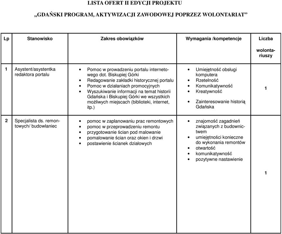 Biskupiej Górki Redagowanie zakładki historycznej portalu Pomoc w działaniach promocyjnych Wyszukiwanie informacji na temat historii Gdańska i Biskupiej Górki we wszystkich możliwych miejscach