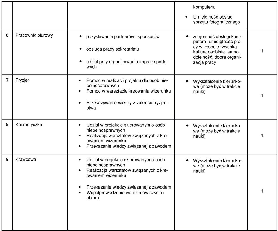 Przekazywanie wiedzy z zakresu fryzjerstwa nauki) 8 Kosmetyczka Udział w projekcie skierowanym o osób niepełnosprawnych Realizacja warsztatów związanych z kreowaniem wizerunku Przekazanie wiedzy