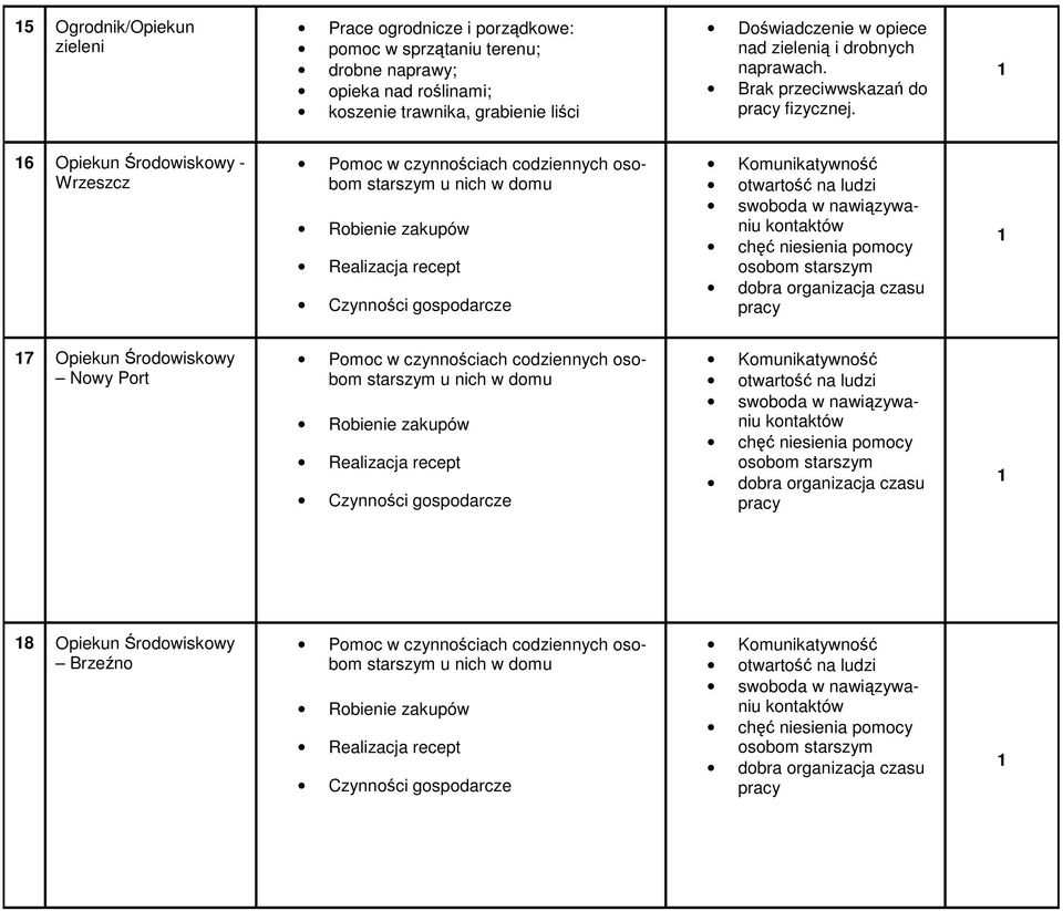 6 Opiekun Środowiskowy - Wrzeszcz Pomoc w czynnościach codziennych osobom starszym u nich w domu Robienie zakupów Realizacja recept Czynności gospodarcze chęć niesienia pomocy osobom starszym 7