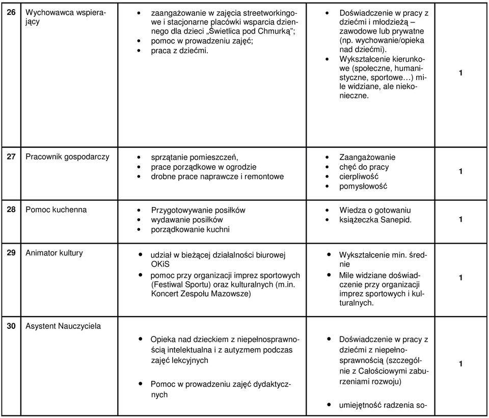 27 Pracownik gospodarczy sprzątanie pomieszczeń, prace porządkowe w ogrodzie drobne prace naprawcze i remontowe Zaangażowanie chęć do cierpliwość pomysłowość 28 Pomoc kuchenna Przygotowywanie