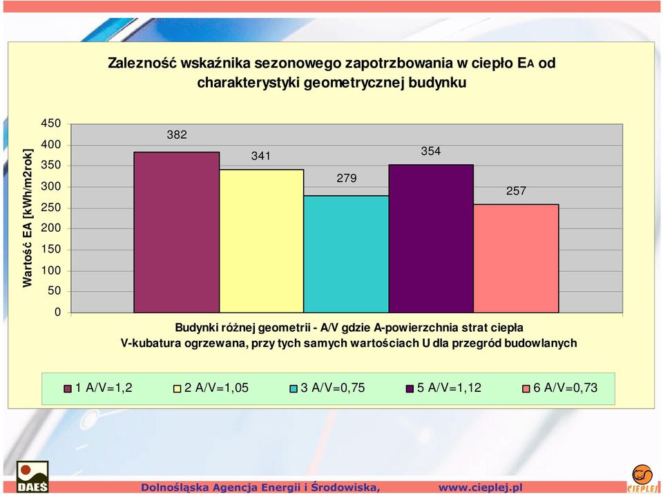 geometrii - A/V gdzie 1 A-powierzchnia strat ciepła V-kubatura ogrzewana, przy tych samych