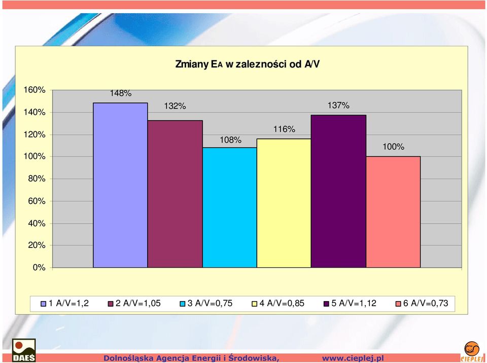 80% 60% 40% 20% 0% 1 1 A/V=1,2 2 A/V=1,05