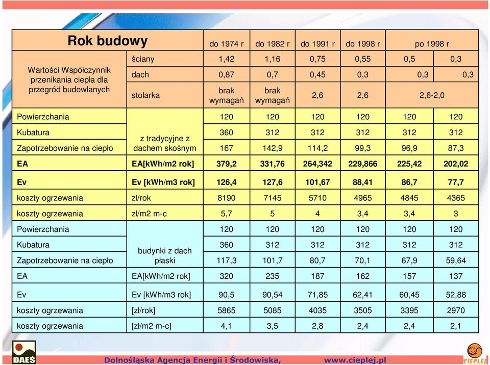 87,3 EA EA[kWh/m2 rok] 379,2 331,76 264,342 229,866 225,42 202,02 Ev Ev [kwh/m3 rok] 126,4 127,6 101,67 88,41 86,7 77,7 koszty ogrzewania zł/rok 8190 7145 5710 4965 4845 4365 koszty ogrzewania zł/m2