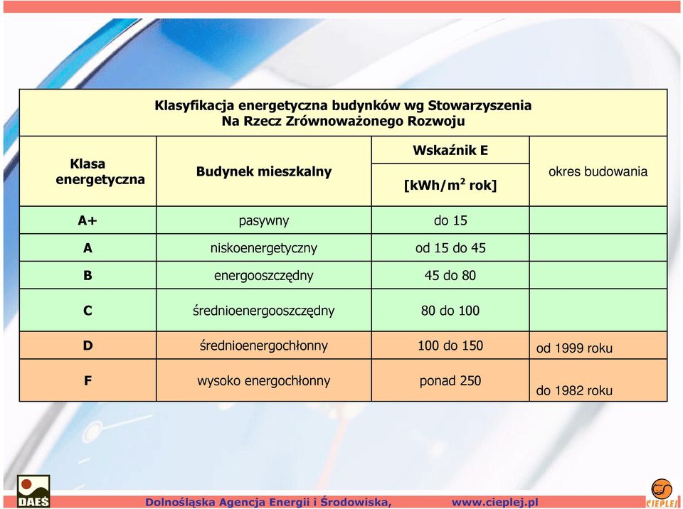 niskoenergetyczny od 15 do 45 B energooszczędny 45 do 80 C średnioenergooszczędny 80 do 100