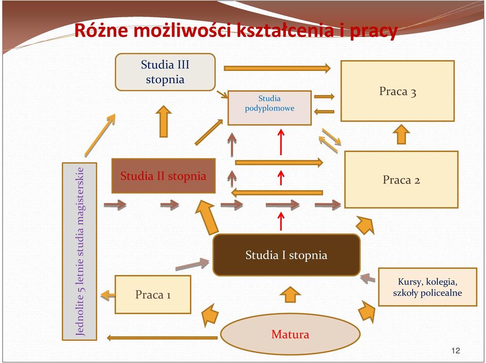 Studia II stopnia Praca 2 Praca 1 Studia I