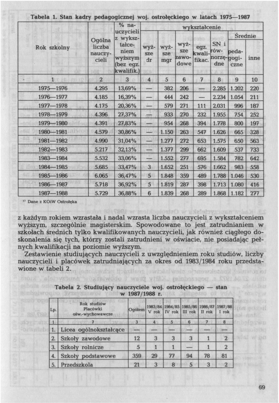 dowe dne czne wyż- wyż- wyż- egz. SN i nuczy- kwlifik.) 1 2 3 4 5 6 7 8 9 10 1975 1976 4.295 13,69% 382 206 2.285 1.202 220 1976 1977 4.185 16,39% 444 242 2.234 1.054 211 1977 1978 4.